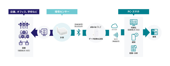 ItBXX܂Ȃǎ{݂̋CĈꊇǗłIoTT[rXuSense Connect for v񋟊Jn