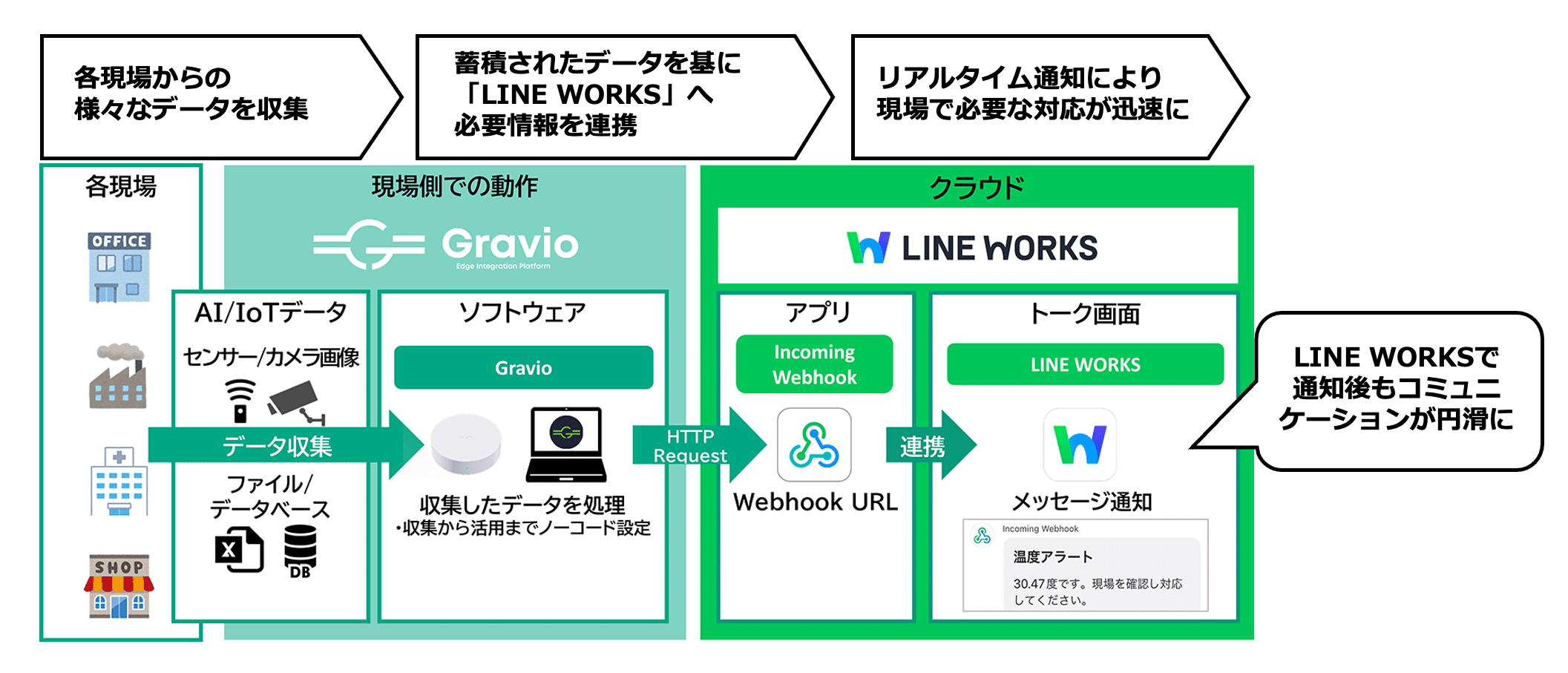 LINE WORKŚuIncoming WebhookAvvuGraviovƘAgJn