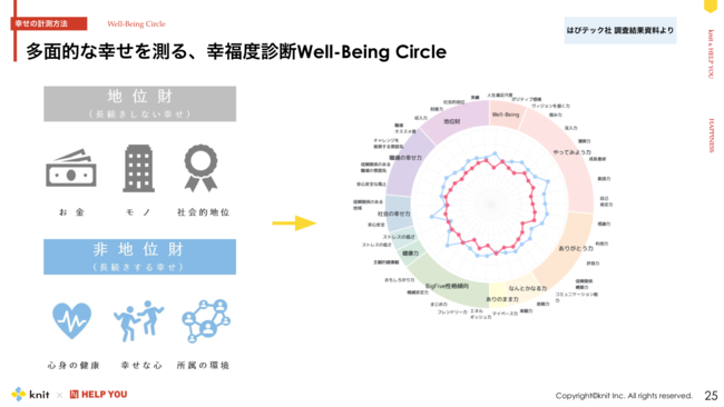 EFr[COȊƌocڎwjbgA3KxffiWell-Being-Circlej̃|[gJ