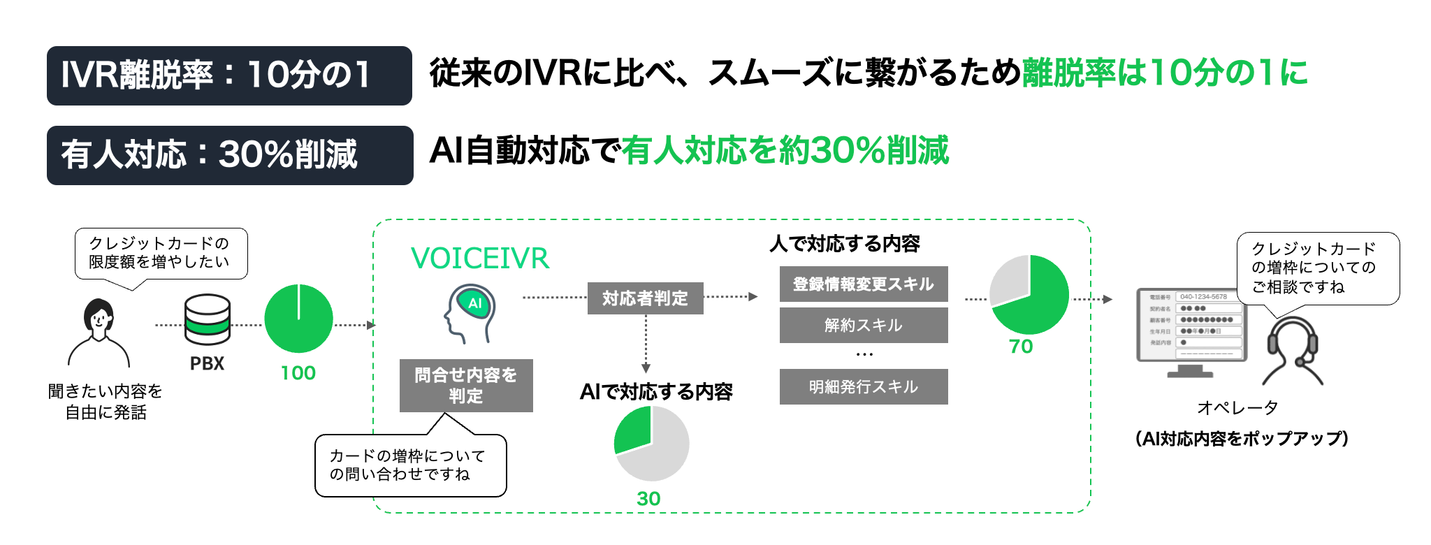 R^NgZ^[̑҂ԃ[ց@ꎟΉLINE WORKS AiCall̐VT[rXuVOICEIVRv񋟊Jn