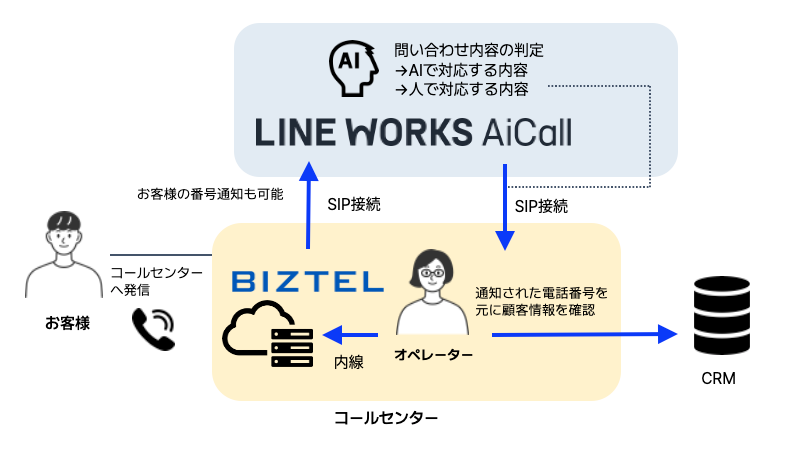 dbAIT[rXuLINE WORKS AiCallvƃNEh^ CTI /R[Z^[VXeuBIZTELvAgJn