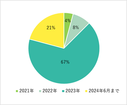 KasperskyTCo[Ѓ|[gF 2024N2ĺAƎ㐫hCo[gpWindows_U23%ƂmF