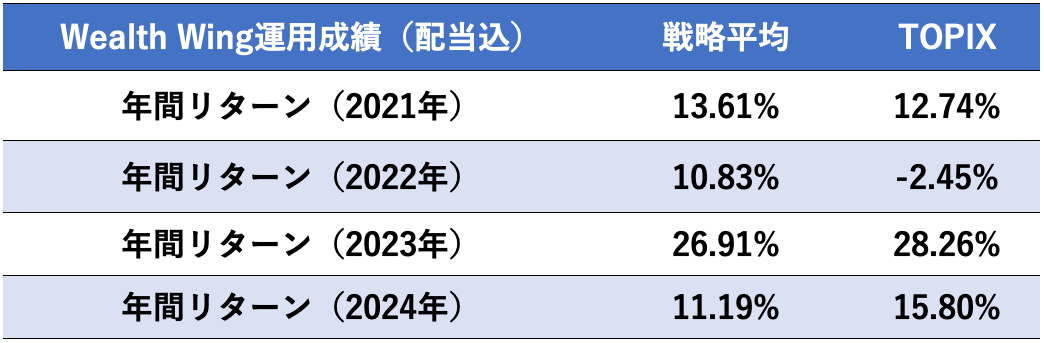 FinatextO[v̓{܂T[rXuWealth WingiEFXECOjvA2024N11̉^pʂ͓{s1.43%