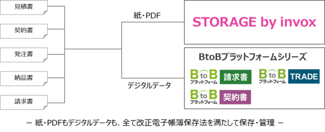 CtH}[gdqۑ@ɑΉVT[rXuSTORAGE by invoxv̒񋟂Jn