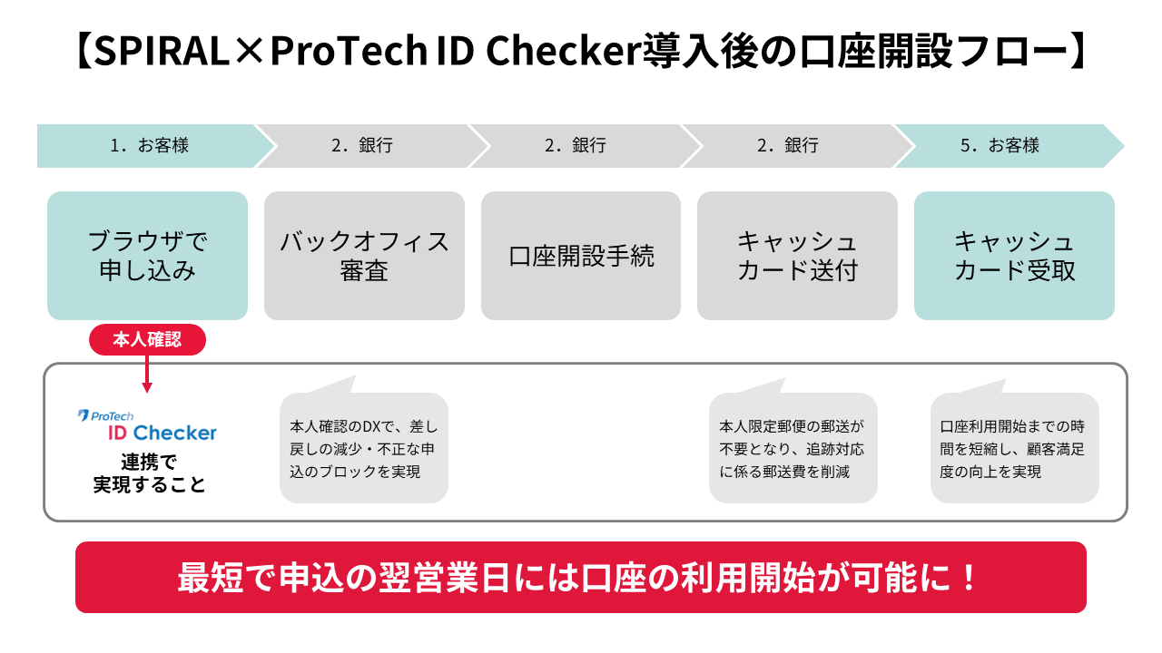 IC{lmF/eKYCc[uProTech ID Checkervƃ[R[hJvbgtH[uSPIRAL(R)vAgJn