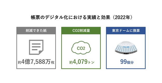 CtH}[gApƖ83Ђ̒[fW^ɂ2022N1NԂœh[99CO2roʂ팸