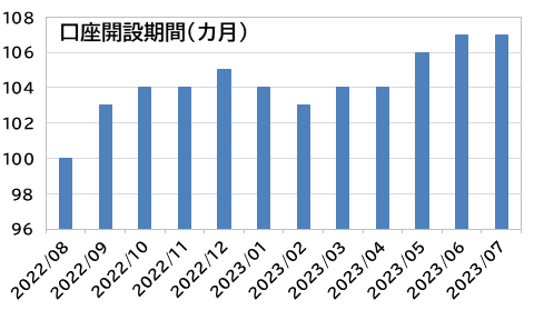 USD/JPYiăh/~j̎IFXlƁAz1000~񕜁yOׂǂƃRFXƒ2023N7z