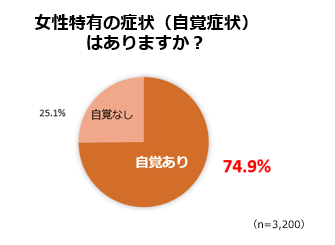 ̓ƃwXeV[Ɋւ钲 vol.1L̏Ǐ󂪗RŁuςE߂ov54.1%