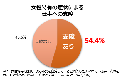 ̓ƃwXeV[Ɋւ钲 vol.1L̏Ǐ󂪗RŁuςE߂ov54.1%