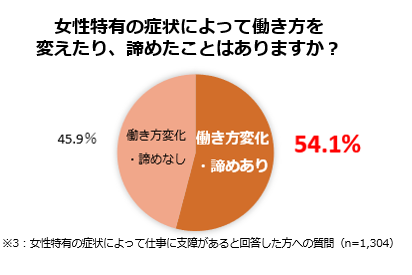 ̓ƃwXeV[Ɋւ钲 vol.1L̏Ǐ󂪗RŁuςE߂ov54.1%