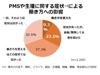 ̓ƃwXeV[Ɋւ钲 vol.1L̏Ǐ󂪗RŁuςE߂ov54.1%