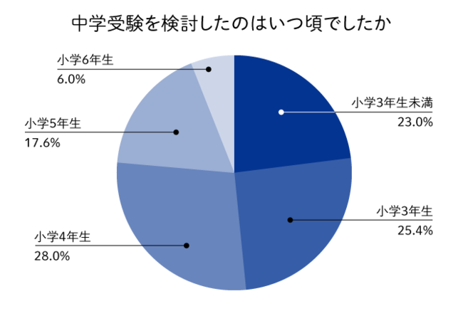 wZ4N܂łɒw󌱂ӎ׋n߂ƒ낪76%@w3N̊wKԂ1ԒxBwKʂwKKgɂ邱ƂD