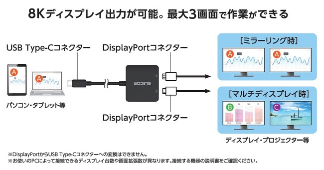 USB-C2DisplayPort(TM)ڃfBXvC֏óI~[O}`fBXvCɑΉA8KE4Ko͑Ή fϊA_v^[V