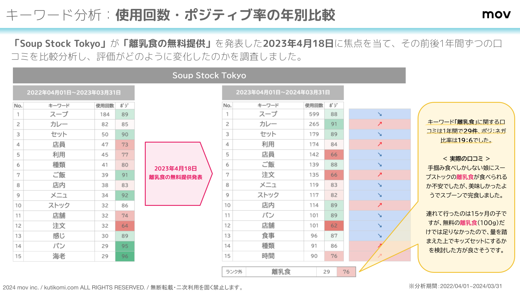 uSoup Stock Tokyov̌R~5,600O꒲IL[[huHvɑ΂郆[U[̕]́H