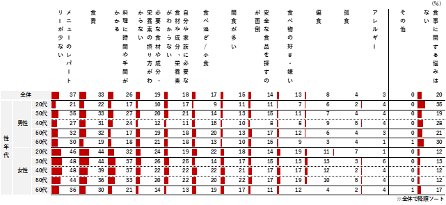 WithRiɂ镁i̐HƌNӎs𒲍@^@i̐HŌNӎĂw70ȏBuJ[ǗvuH̋L^v͈ӎĂłĂȂʂ