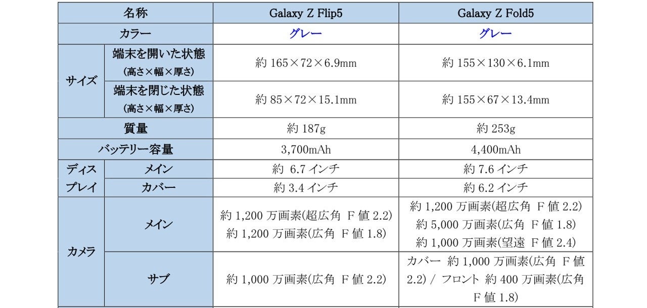 Galaxy̐܂肽݃X}[gtHSIMt[fuGalaxy Z Flip5 (512GB)Galaxy Z Fold5 (1TB)v2023N127(){