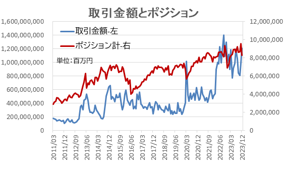 z͋ƊEŜ22!1200~USD/JPY(ăh/~)̎z͉ߋ3Ԗ yOׂǂƃRFXƒ2023N12z