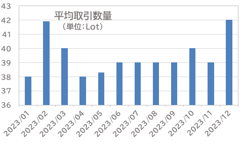 z͋ƊEŜ22!1200~USD/JPY(ăh/~)̎z͉ߋ3Ԗ yOׂǂƃRFXƒ2023N12z