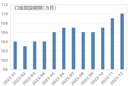 z͋ƊEŜ22!1200~USD/JPY(ăh/~)̎z͉ߋ3Ԗ yOׂǂƃRFXƒ2023N12z