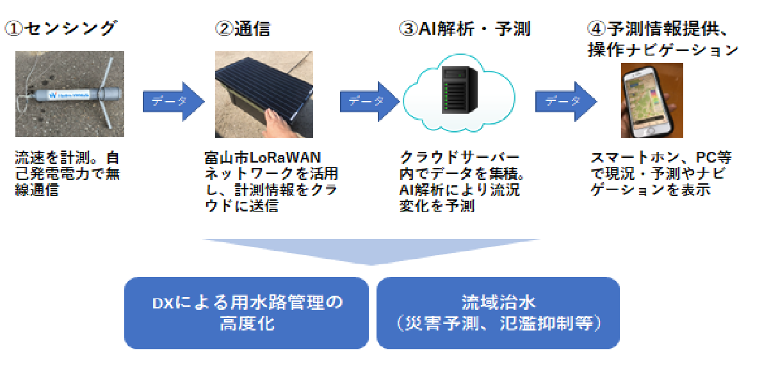 NGAS-Accelerator Program̑X^[gAbṽnChB[iXAxREpɂDXp؎ƂX^[g