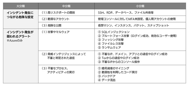 Microsoft Azure͂߂ƂNEhیT[rXuNEhpg[v񋟊Jn