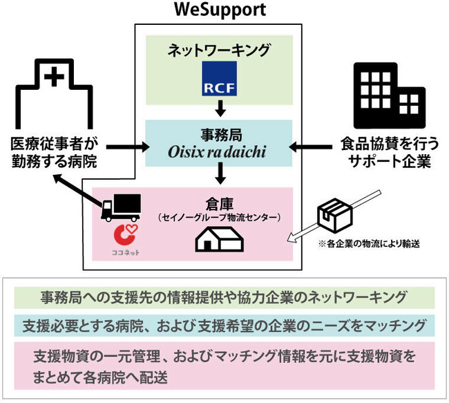 qǂ̕nƃt[hX̉ۑڎwuWeSupport FamilyvNJn`70l̈Ï]҂HŉuWeSupportvVWJ`