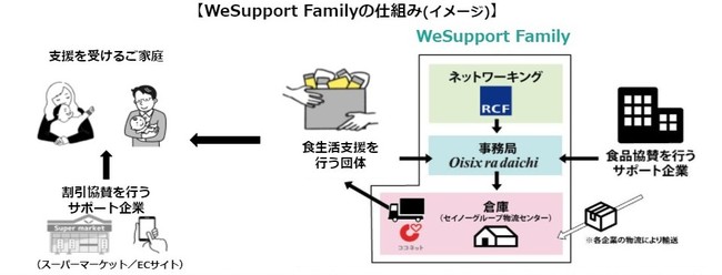 qǂ̕nƃt[hX̉ۑڎwuWeSupport FamilyvNJn`70l̈Ï]҂HŉuWeSupportvVWJ`