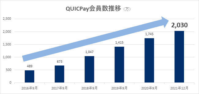 ܂QUICPaỷ2,000˔jIڋqx dq}l[No.1lI