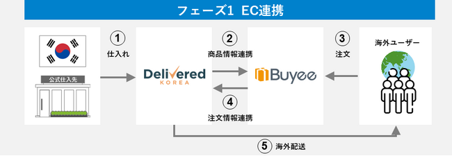 Buyee؍zECxT[rXDelivered KOREAƘAgA؍RXK-POPȂǐlCނ̋Jn