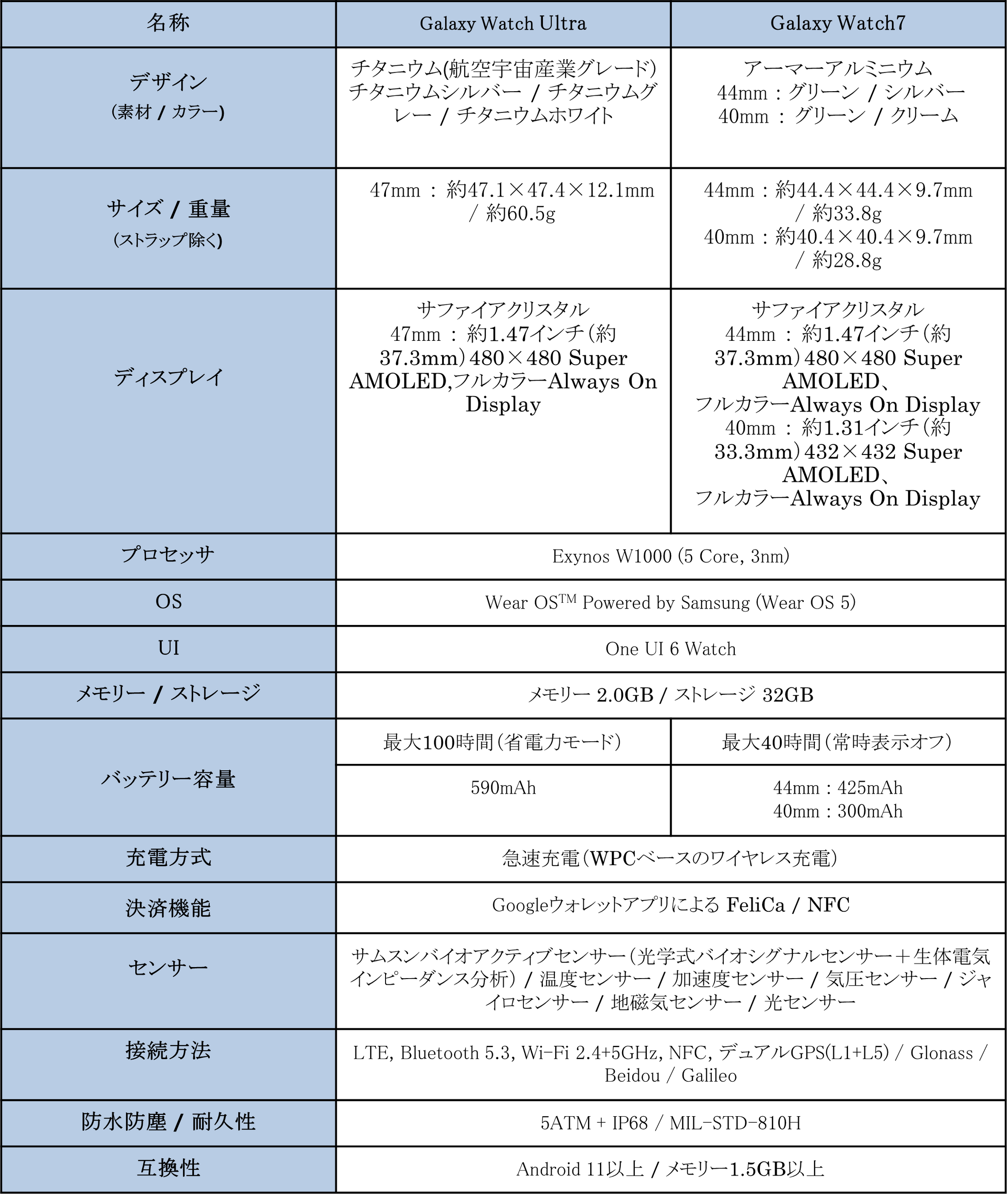 SamsunguGalaxy Watch Ultra (LTE)v7{ȍ~uGalaxy Watch7 (LTE/Bluetooth)v731()&ANZT[7{ȍ~