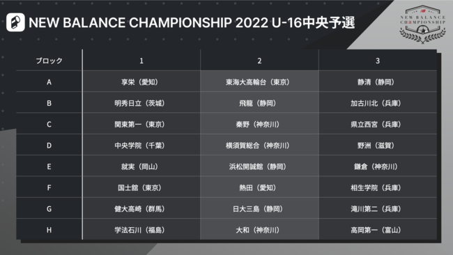 NEW BALANCE CHAMPIONSHIP 2022 U-16\IPlayer!SʑI