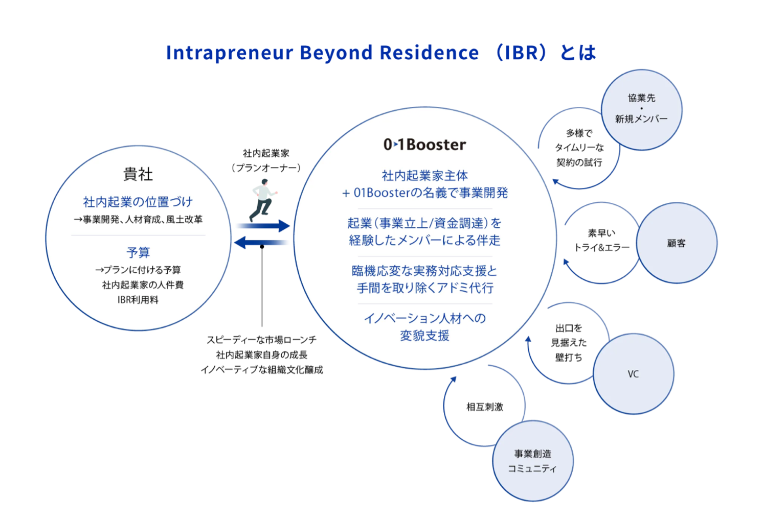 01BoosterAƌo^VKƊJxT[rXuIntrapreneur Beyond ResidenceiIBRjv{iWJ