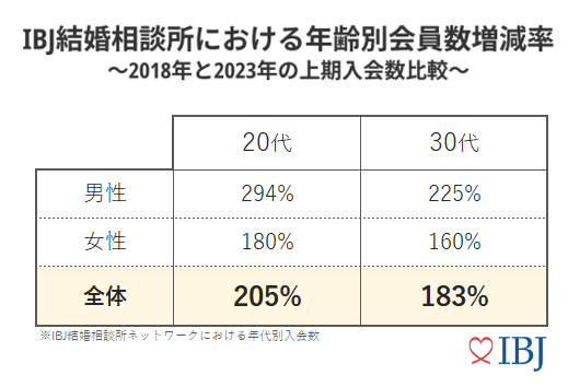  ő̂haiA2023N6,107ǧJbvaB2023Nʊ13,022gƉߋőƂȂ\zB