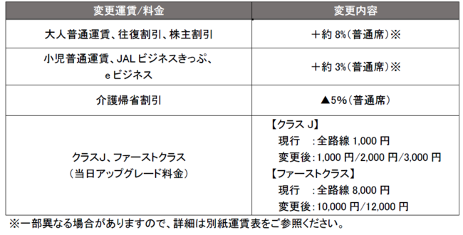 JALO[vA2022Nx^̈ꕔύX