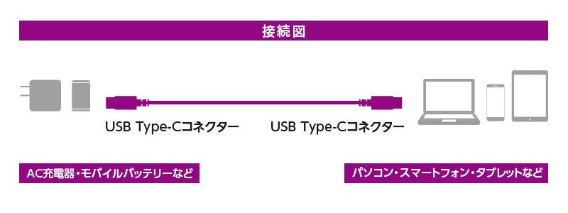 USB Power Delivery 100W[dɑΉI]iRlN^[40%^USB-CRlN^[USB2.0P[uV