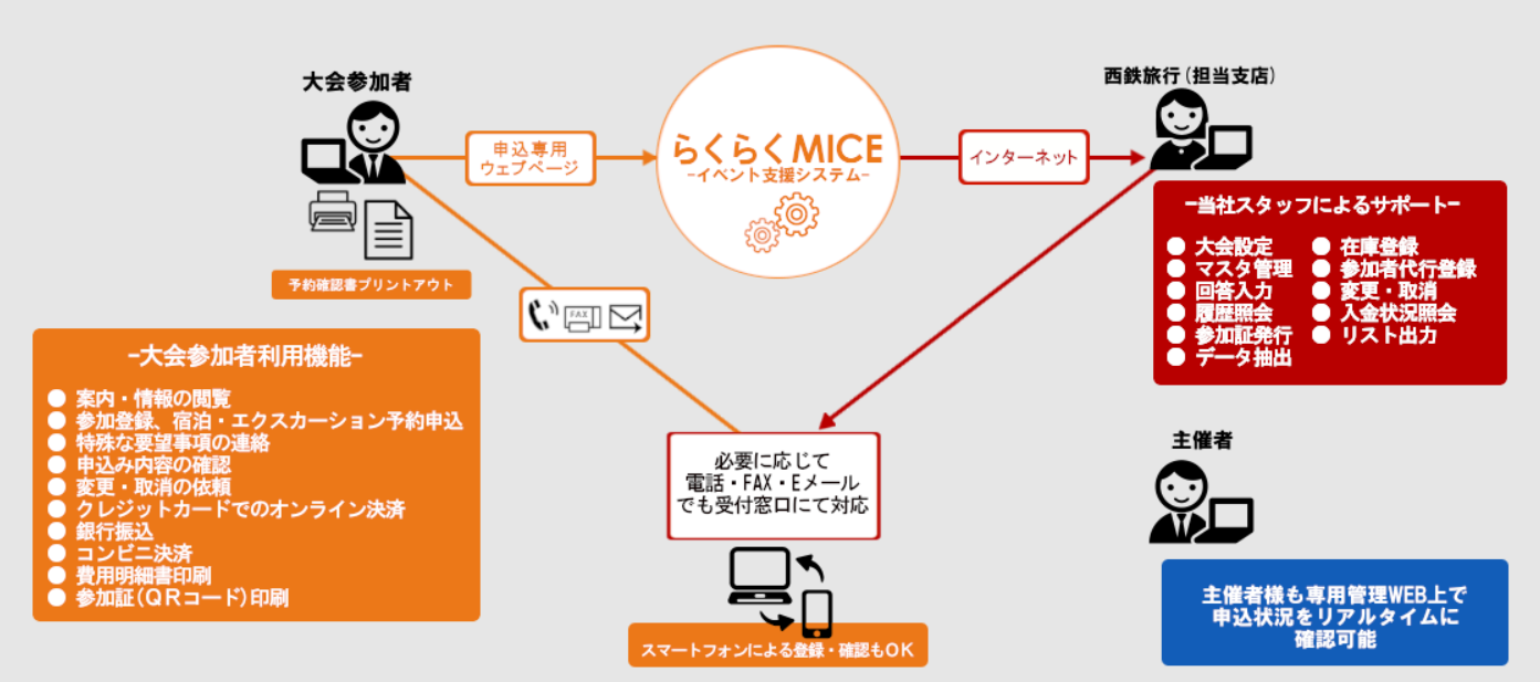 MICE̎zXgbvŎxwɂĂMICE OneStopT[rXxJnI