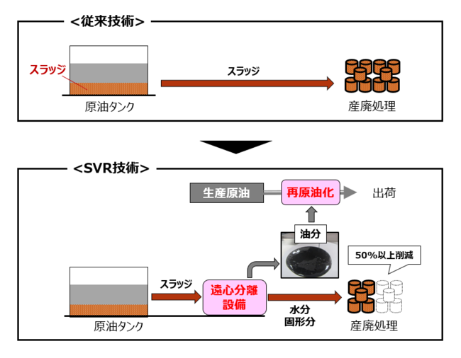 XbW팸iSludge Volume ReductionjZp̎؎ɐpƂȂ錴XbW50ȏ팸\