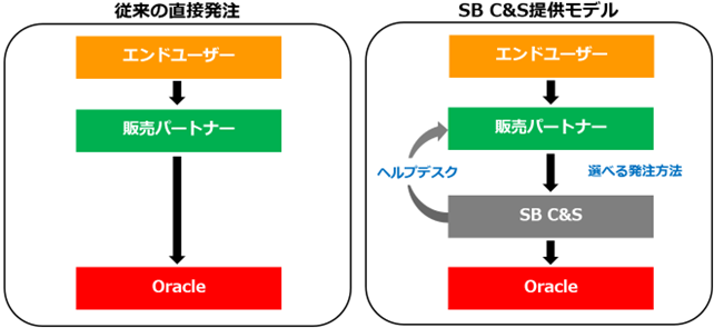 SB CSAuOracle Cloud Infrastructurev̔p[gi[ɒ񋟊Jn