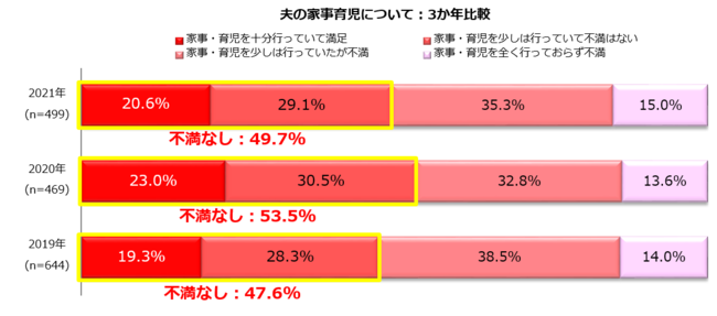 yv̉ƎE玙2021zɂvւ̕]́Husv50.3%Aqǂقǁusv䗦