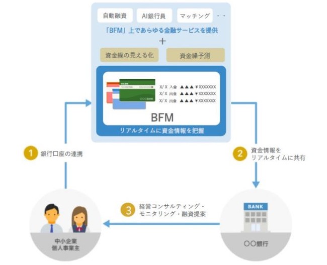 @lpǗT[rXwBusiness Financial Management x𑽖Mpɂɓ