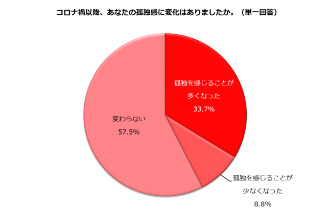 RiЂŁAw͌ǓƂĂ邩HǓƂ邱ƂcuȂv33.7%AuȂȂv8.8%buŐlƂ̌𗬌v87.9%