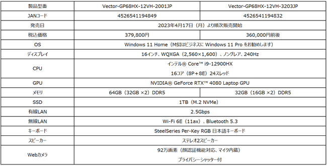  64GBƁuGeForce RTX(TM) 4080 Laptop GPUvWځI\Q[~Om[guVector GP68HX 12VvV[Y2023N417ij蔭