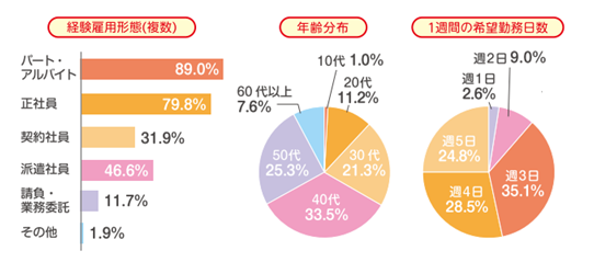 y6ЍӎFƎsExr[Vb^[̎dzw̖4uv^X^btvd̖1ʁuqlɊł炤̂v73.9%