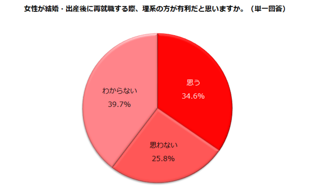 EoYgPWh̃LABnł邱Ƃê͂H1ʁuVЂ̎v^EoY̍ďAEun̕Lv34.6%@LȗRun͂łdv56.9%@