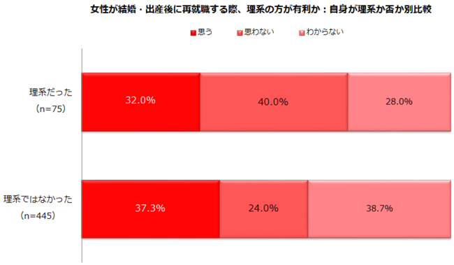 EoYgPWh̃LABnł邱Ƃê͂H1ʁuVЂ̎v^EoY̍ďAEun̕Lv34.6%@LȗRun͂łdv56.9%@