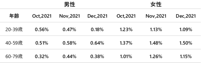 y2021N12xT|Cgwz3JẢ΂AOɔ0.04|Cg̑ON0.84%