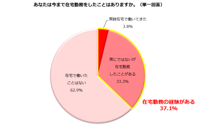 wEv́AݑΖoƂlmĂ邩HumĂv80.8%AgݑΖƂF37.1%AݑΖ̉eu玙Ȃ瓭lv75.2%