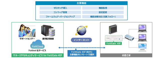 [^b`A^pĎT[rXpbP[Wg}l[WhZLeBT[rX for FortiGate 40Fh̔̔Jn