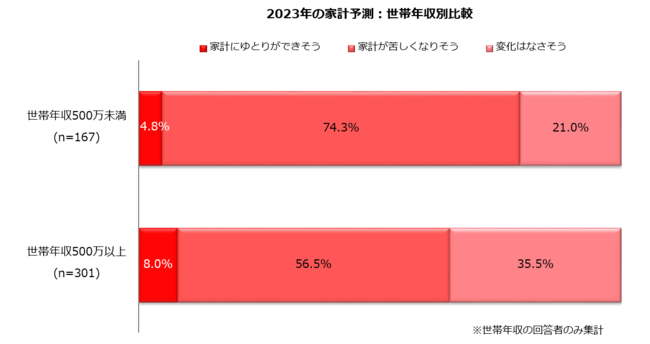 ŁA2023N̉ƌv͂ǂȂH wEvwɐq˂ƁcuꂵȂv62.4%AON12.2|Cg^єN5007