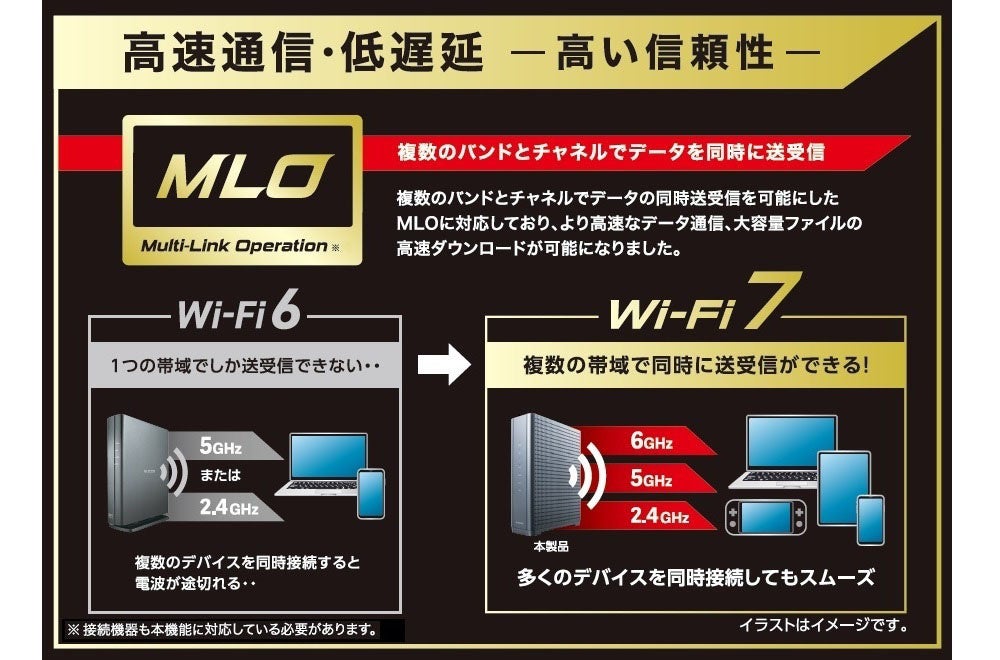 ő5765MbpsŒȖʐMIKigWi-Fi 7hΉ̖LAN[^[V